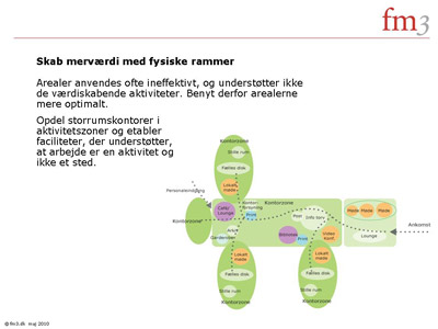 Slides: Skab merværdi med fysiske rammer